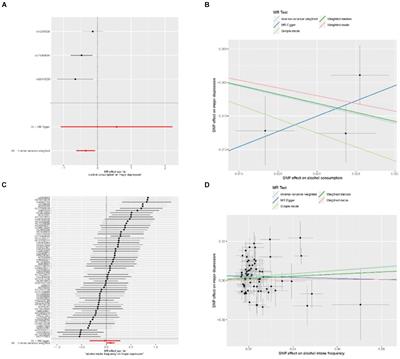 Risk of major depressive increases with increasing frequency of alcohol drinking: a bidirectional two-sample Mendelian randomization analysis